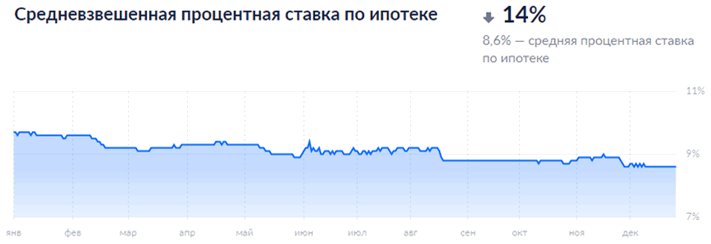 Средневзвешенные процентные ставки по ипотечным кредитам